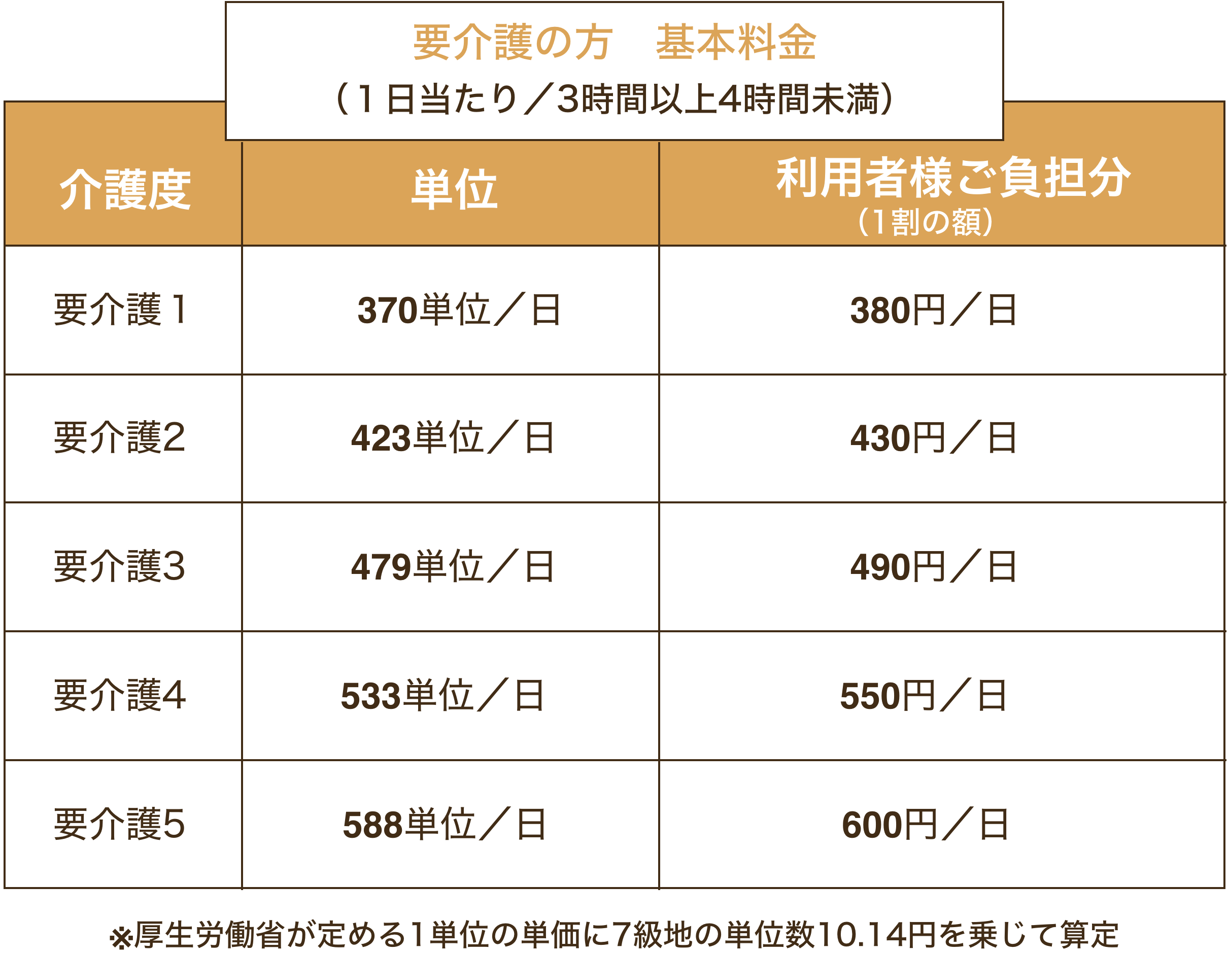 （１日当たり／3時間以上4時間未満）